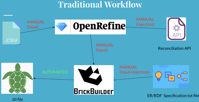 Traditional Framework