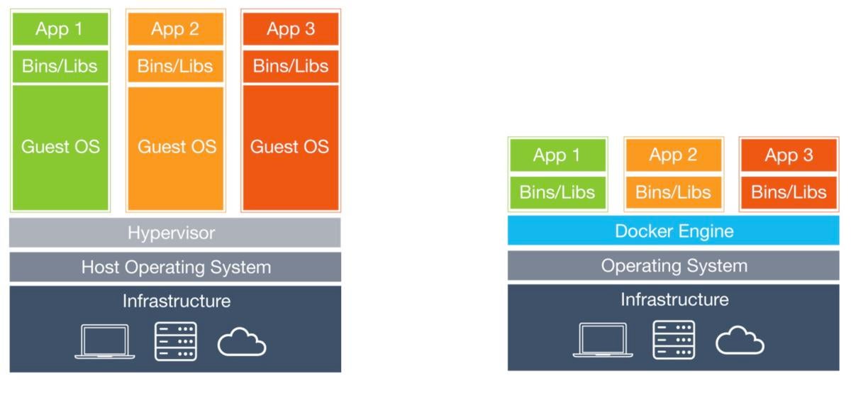 VMs vs. Containers