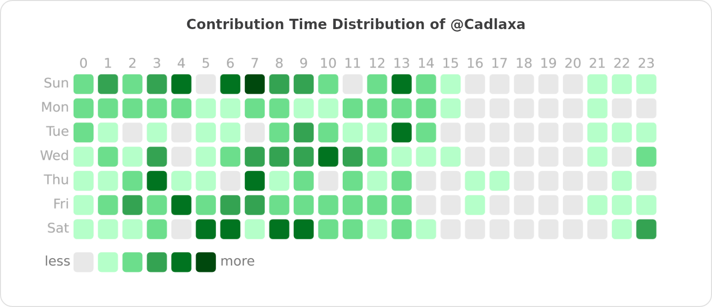 Contribution Time Distribution of @Cadlaxa