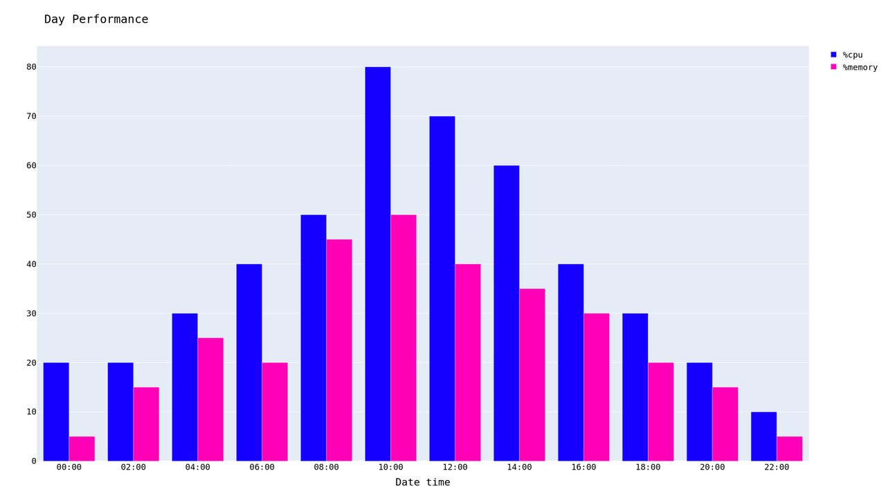 day-performance-barchart.png