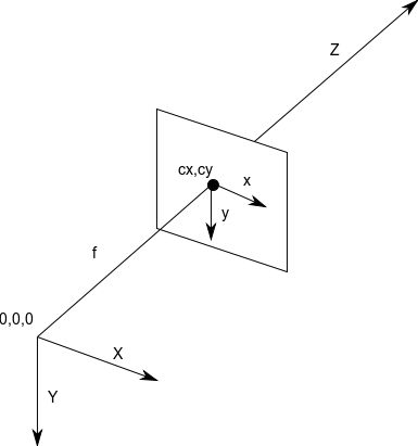 Coordinate system used by OpenCV