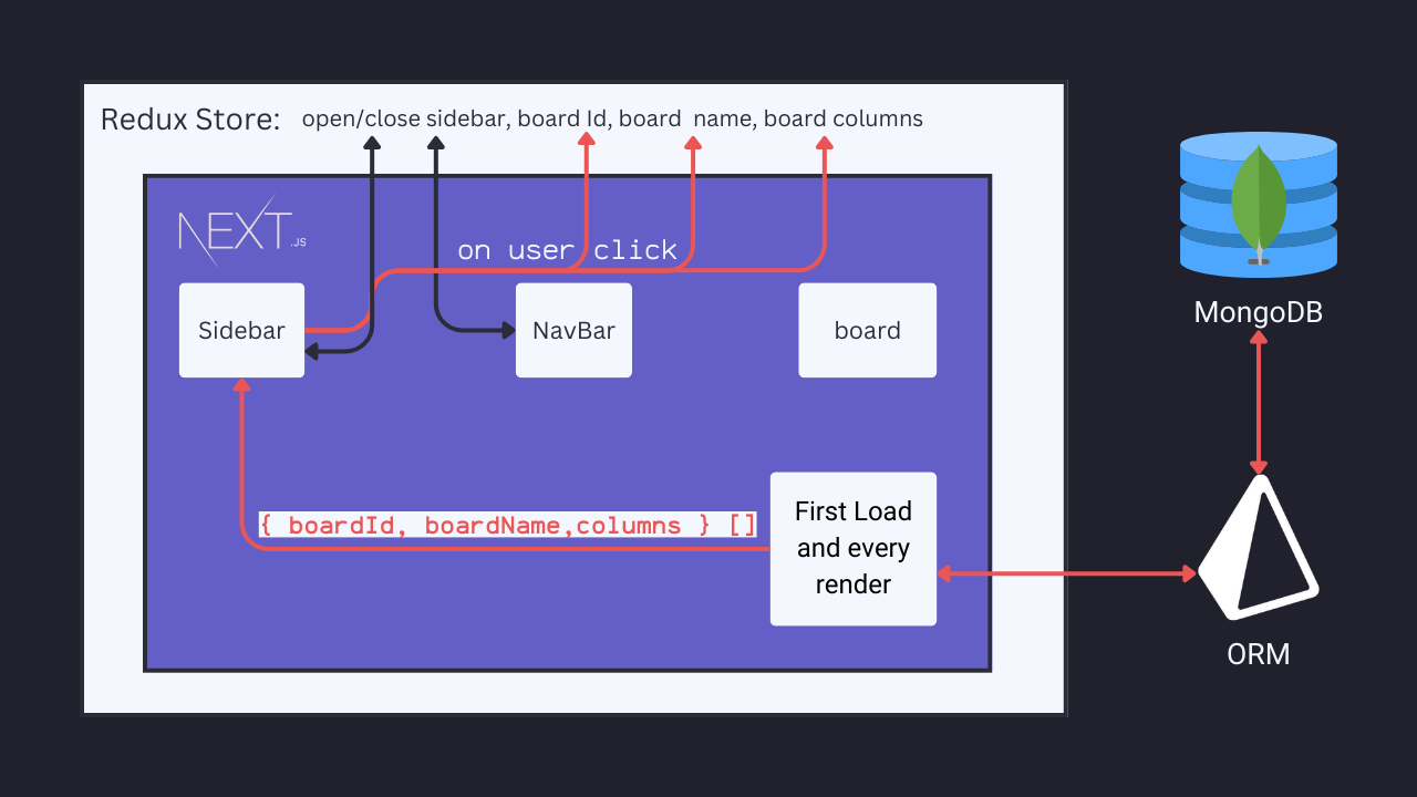 app relationship with the database and redux