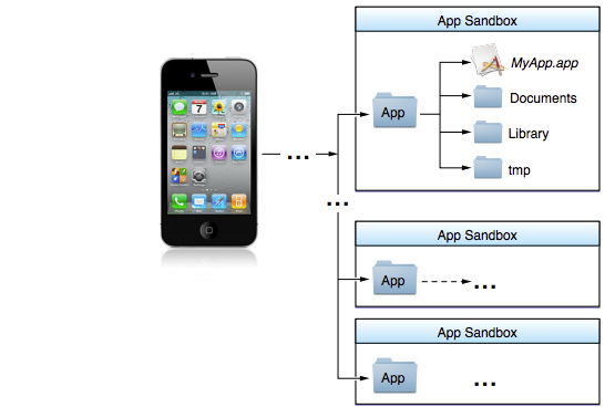 filesystem_in_iOS