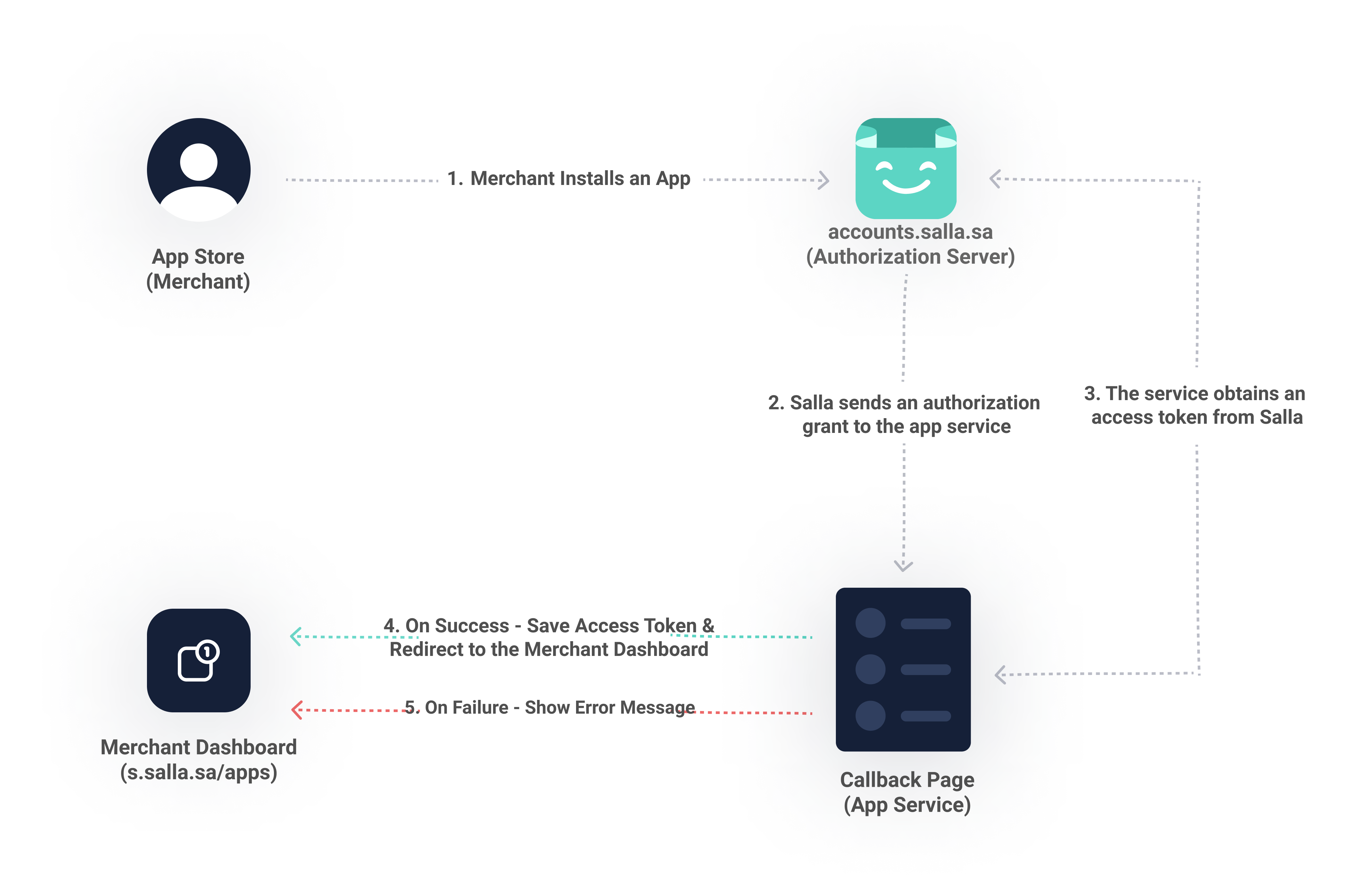 OAuth Workflow