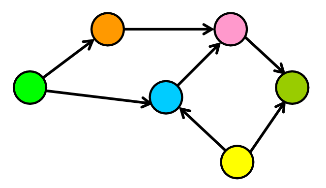 Directed Graph