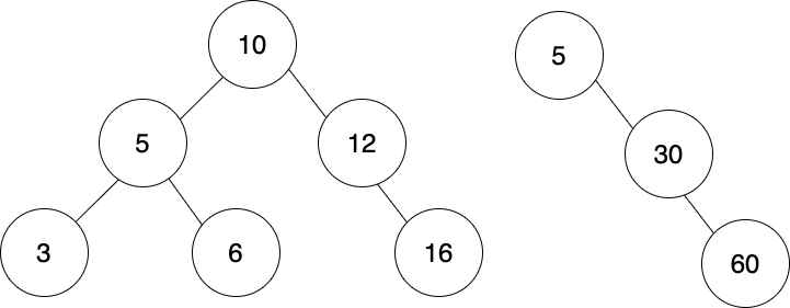 Balanced and unbalanced tree