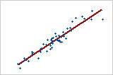 Plot 1: Strong positive linear relationship