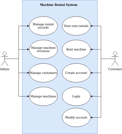 Use Case Diagram