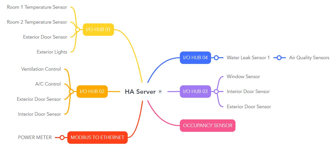 Smart Home System Hybrid Topology