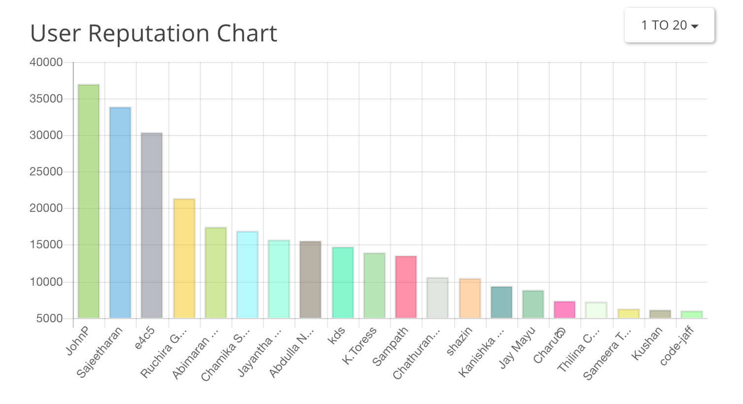 Month Chart