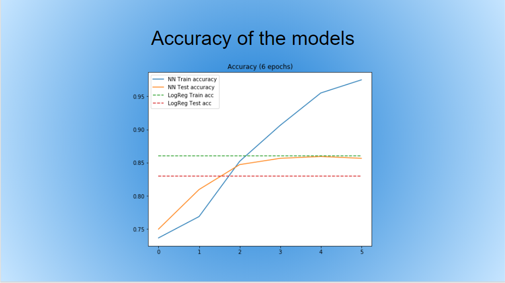 results of AI models