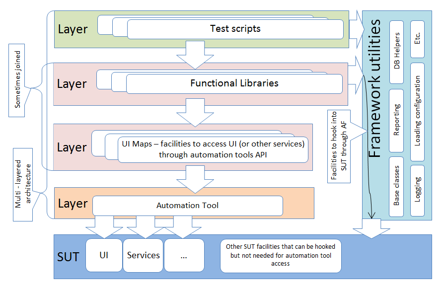 Layered architecture