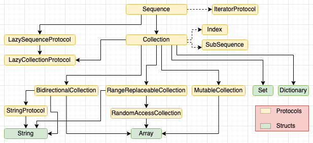 From: https://itwenty.me/posts/04-swift-collections/collection_hierarchy.png