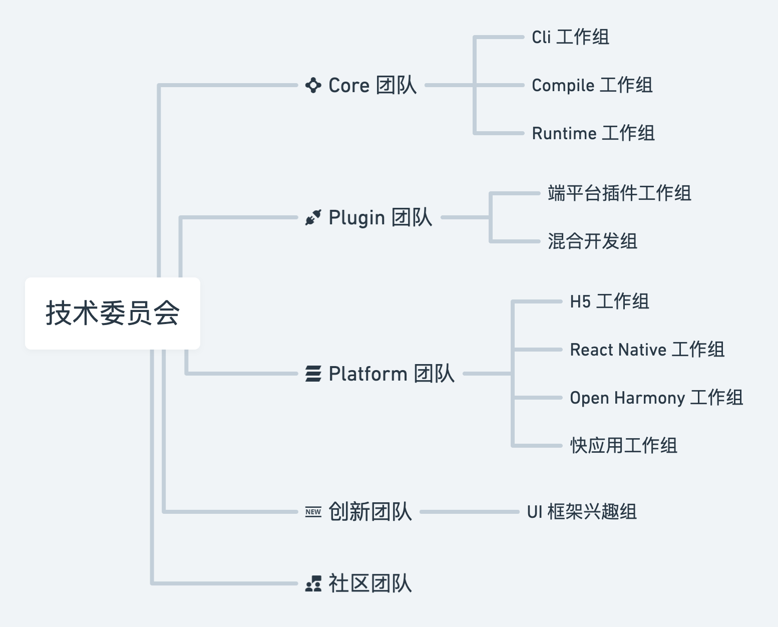 技术委员会组成