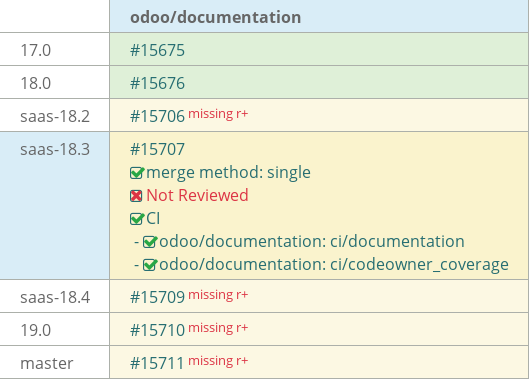 Pull request status dashboard