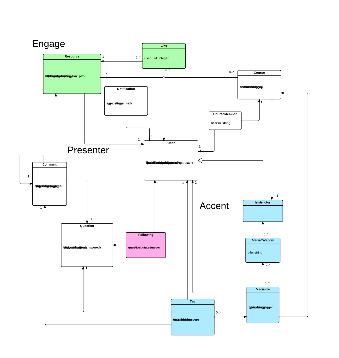 Data model