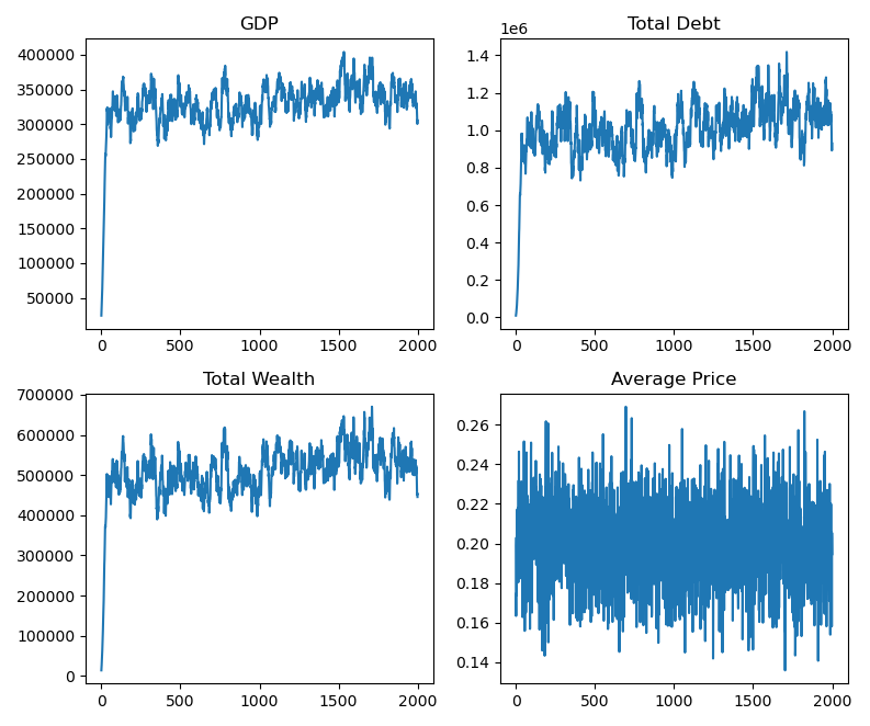 Model output