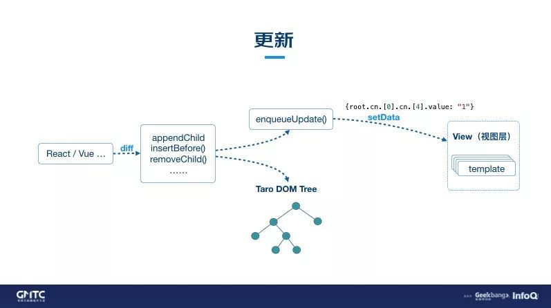 Taro3 页面更新