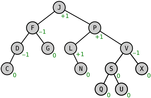 AVL-Tree