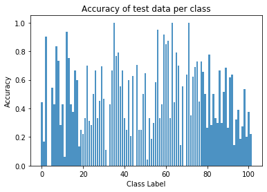 Accuracy of each class