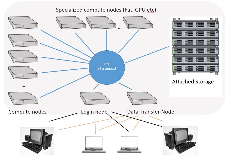 An HPC cluster topology. Photo by https://www.hpc.iastate.edu