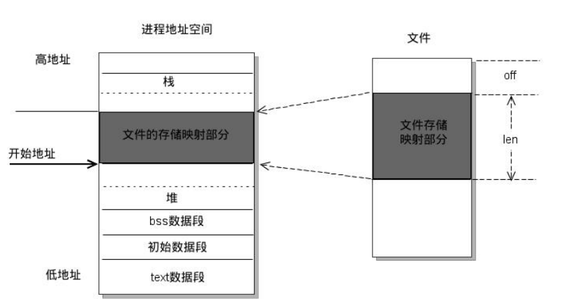 mmap内存映射原理