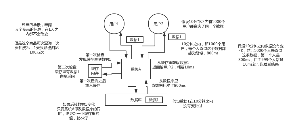 01_缓存是如何实现高性能的