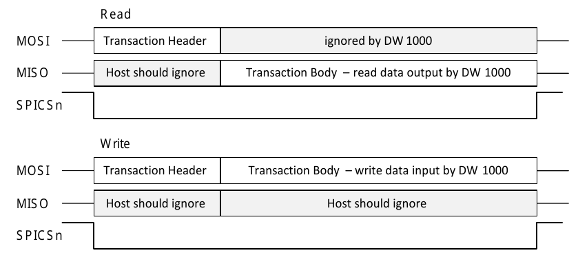 SPI Read and Write Transactions