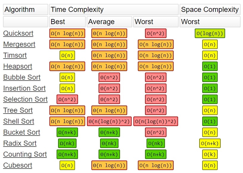 Complexity of sorting algorithms. Source: Big-O Cheat Sheet, 2016.