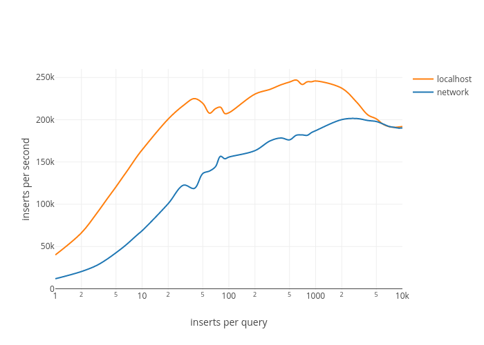 Extended inserts benchmark