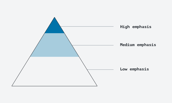 A diagram showing high emphasis at the top, medium emphasis in the middle, and low emphasis at the bottom