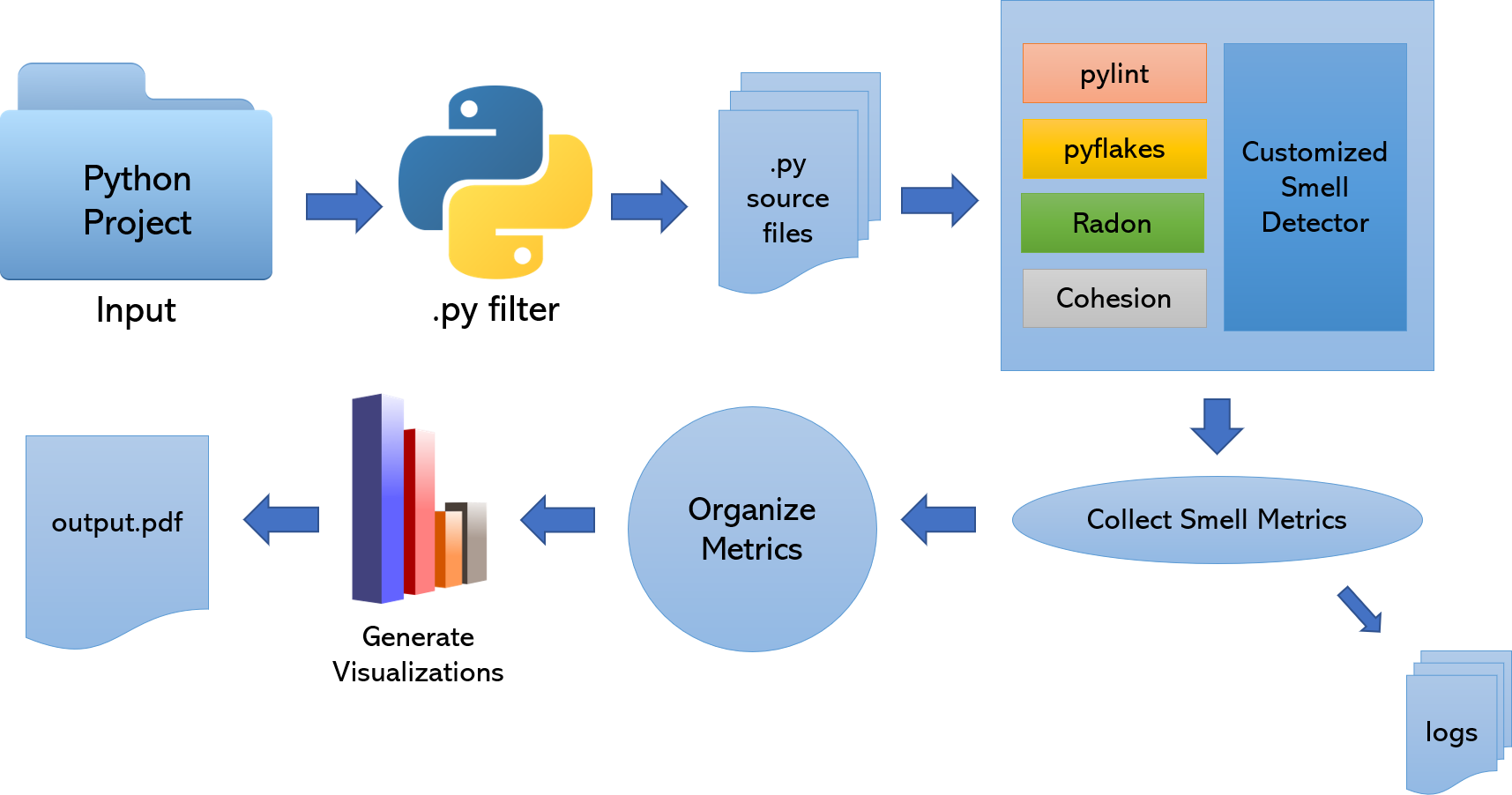 Process Flow