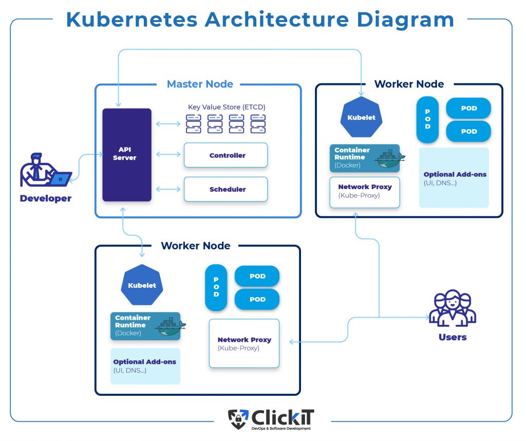 kubernetes architecture diagram