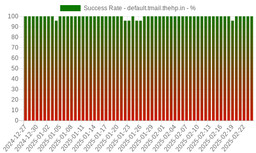 Success Rate for default.tmail.thehp.in