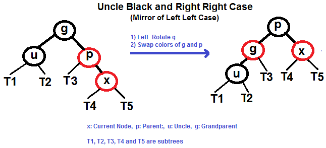 Red Black Tree Balancing