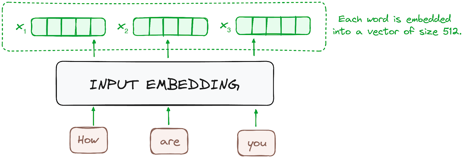 Encoder’s workflow. how input embedding works.