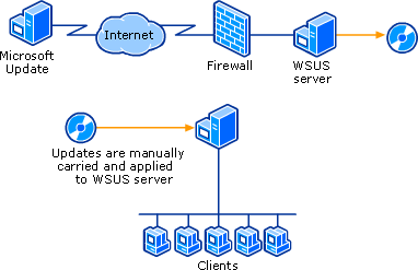 Disconnected WSUS Servers