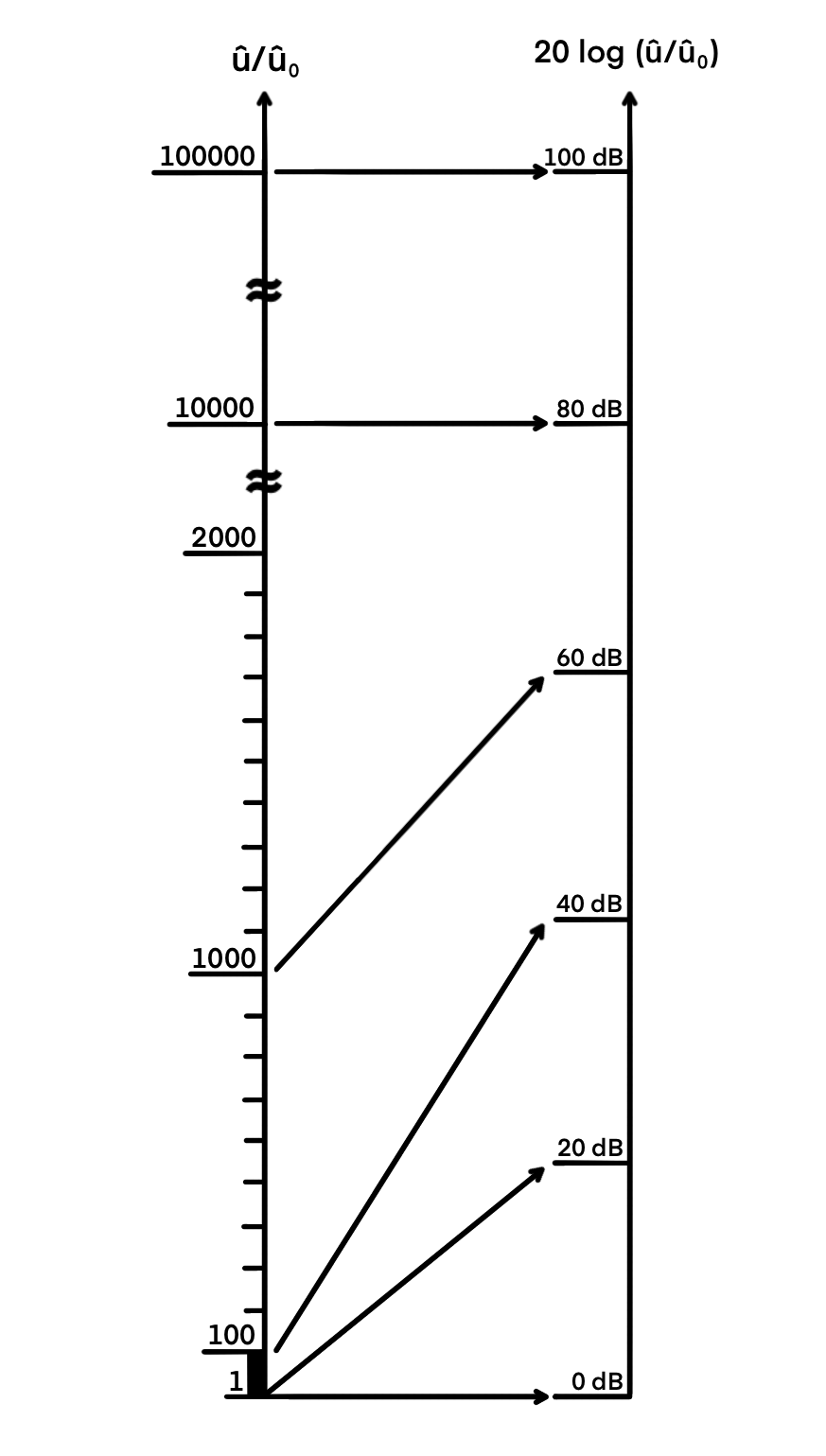 lineare und logarithmische Skala