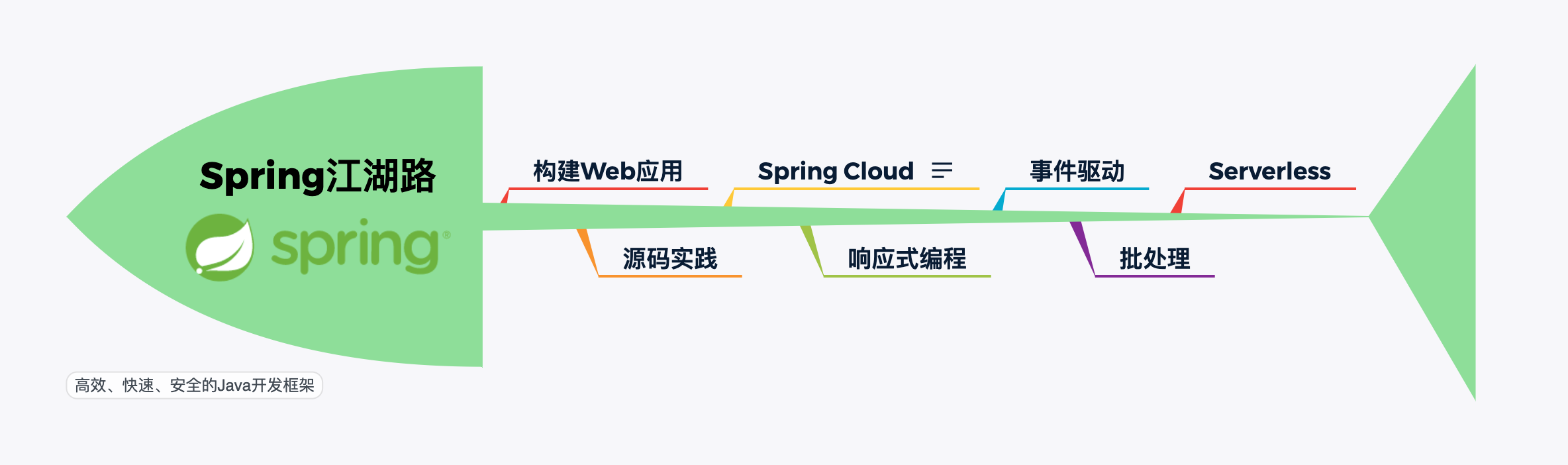 Spring江湖路线