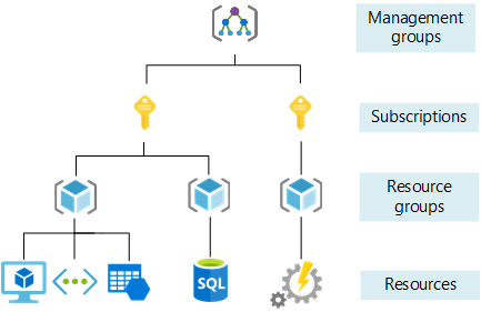 https://docs.microsoft.com/en-us/azure/cloud-adoption-framework/ready/azure-setup-guide/media/organize-resources/scope-levels.png