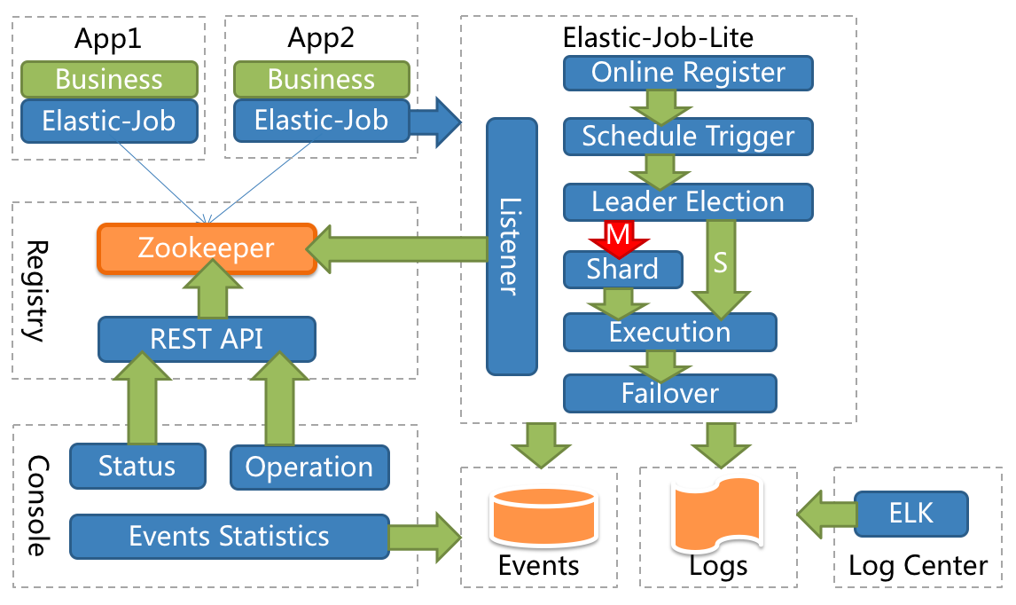 ElasticJob Architecture