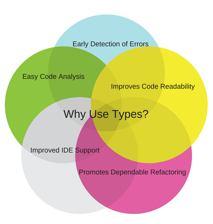 Why use types?