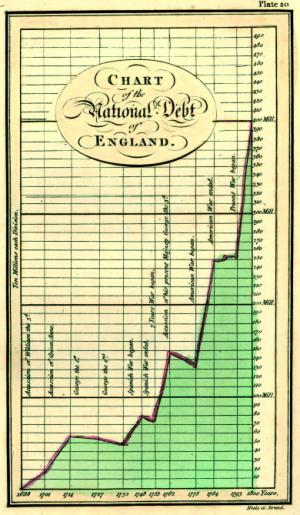 https://seeingcomplexity.files.wordpress.com/2011/02/william_playfair_graph.jpg