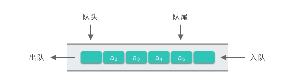 队列的顺序存储