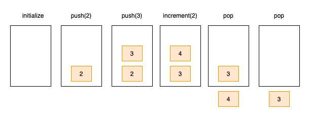 Stack Plus example