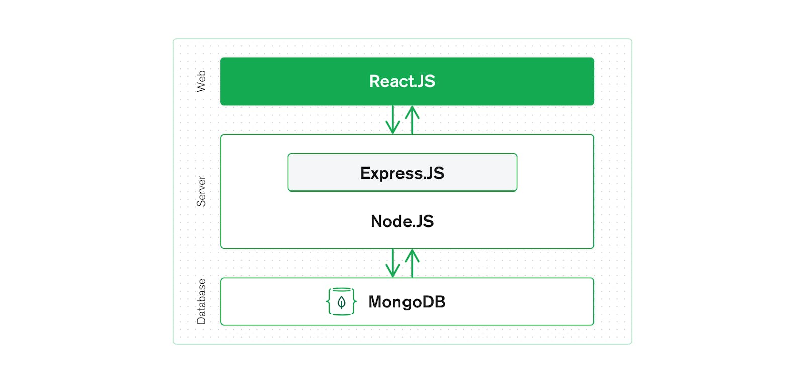 MERN stack visualized