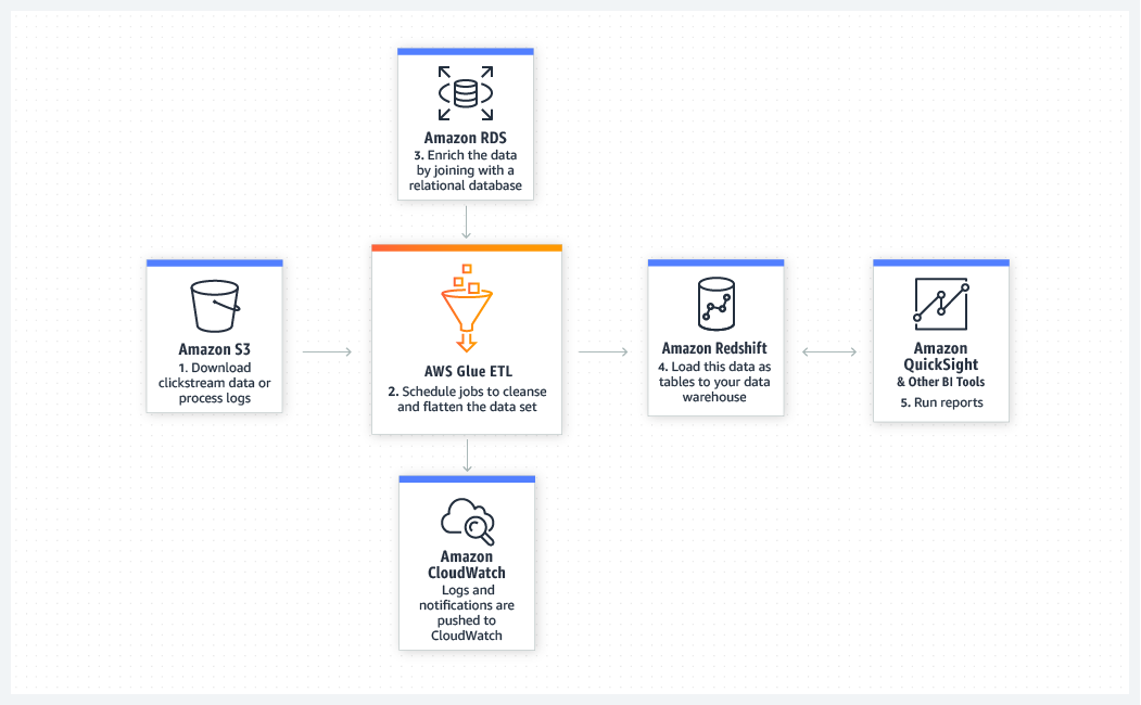 Analyze log data in your data warehouse diagram