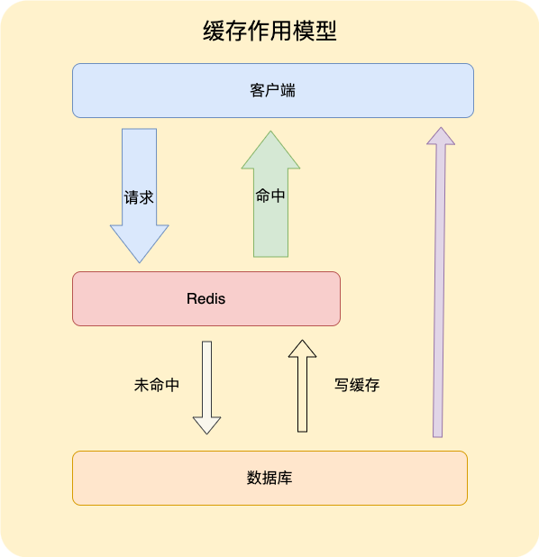 缓存作用模型.drawio