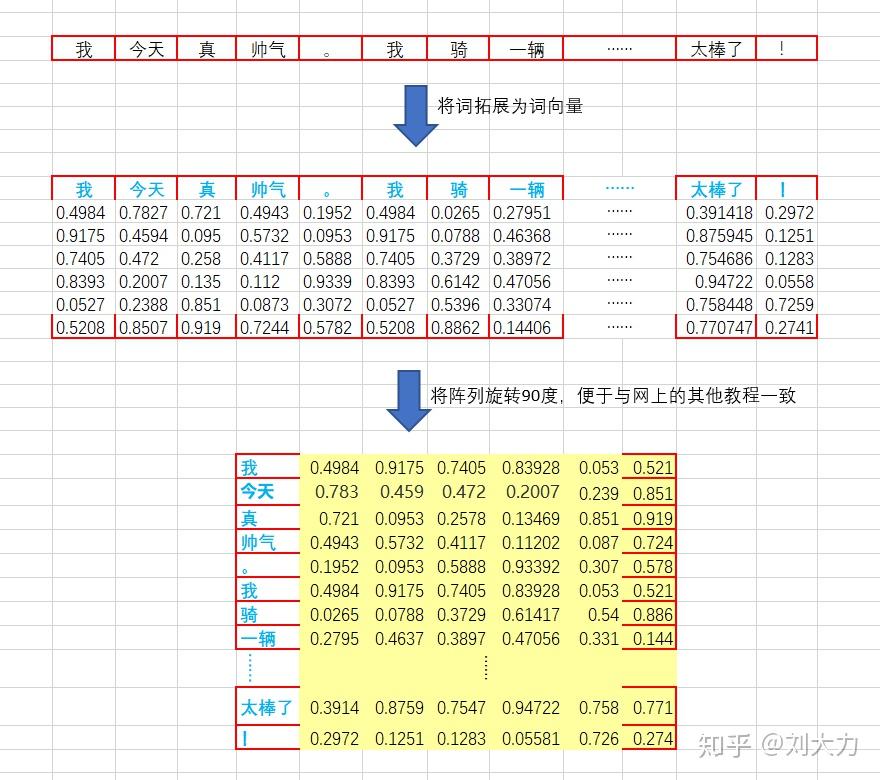 图中为 6 维词向量示例