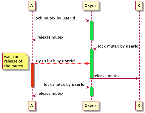 XSync mutex behavior